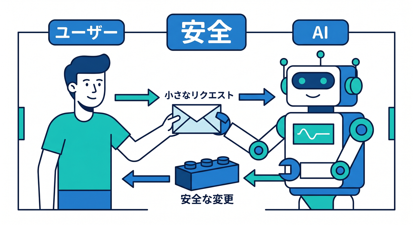 Safe AI Prompting