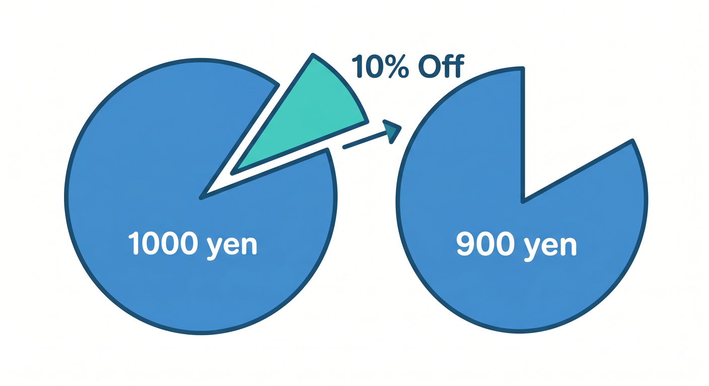 Percent Discount
