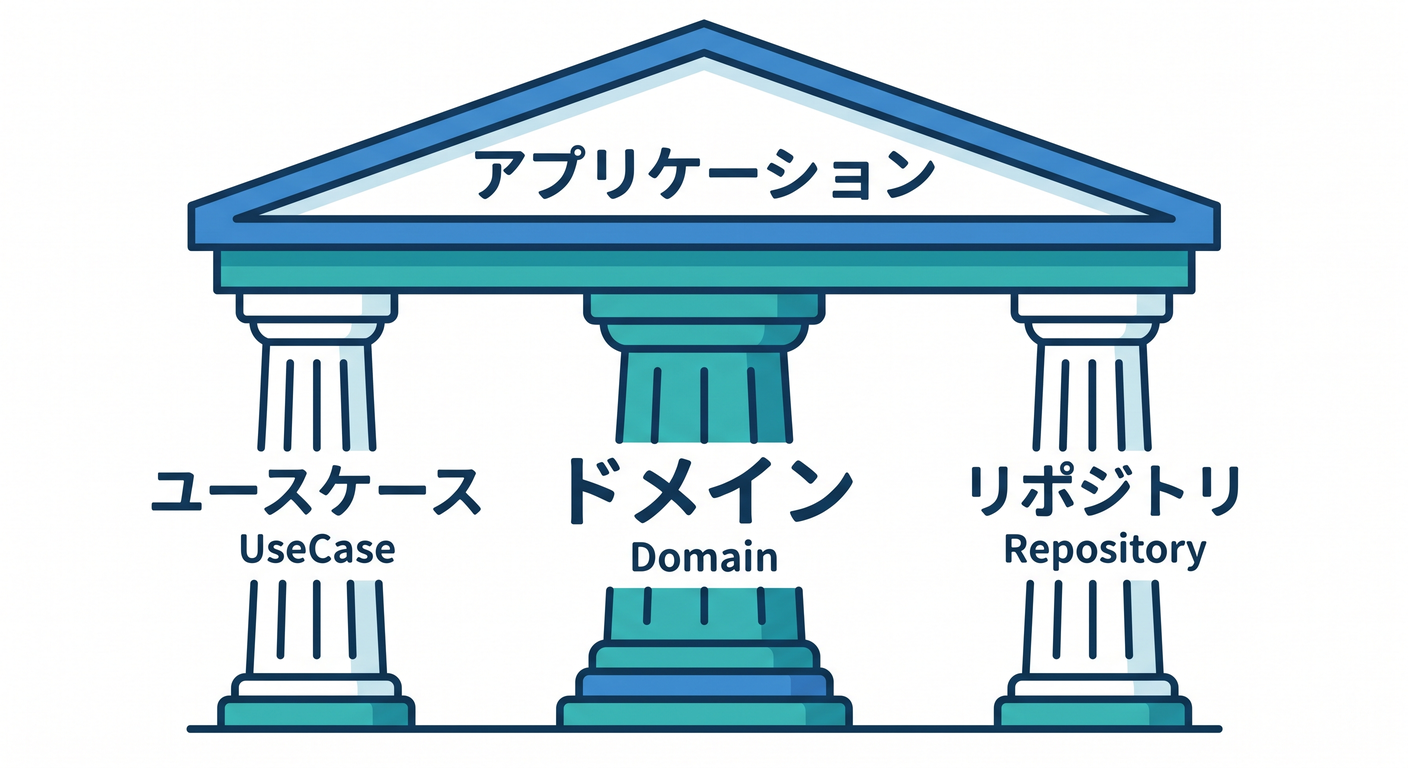 tdd_cs_study_040_arch_pillars