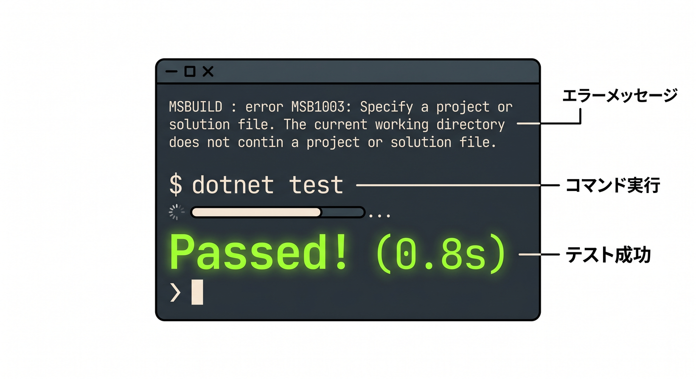 testable_cs_study_008_cli_dotnet_test.png