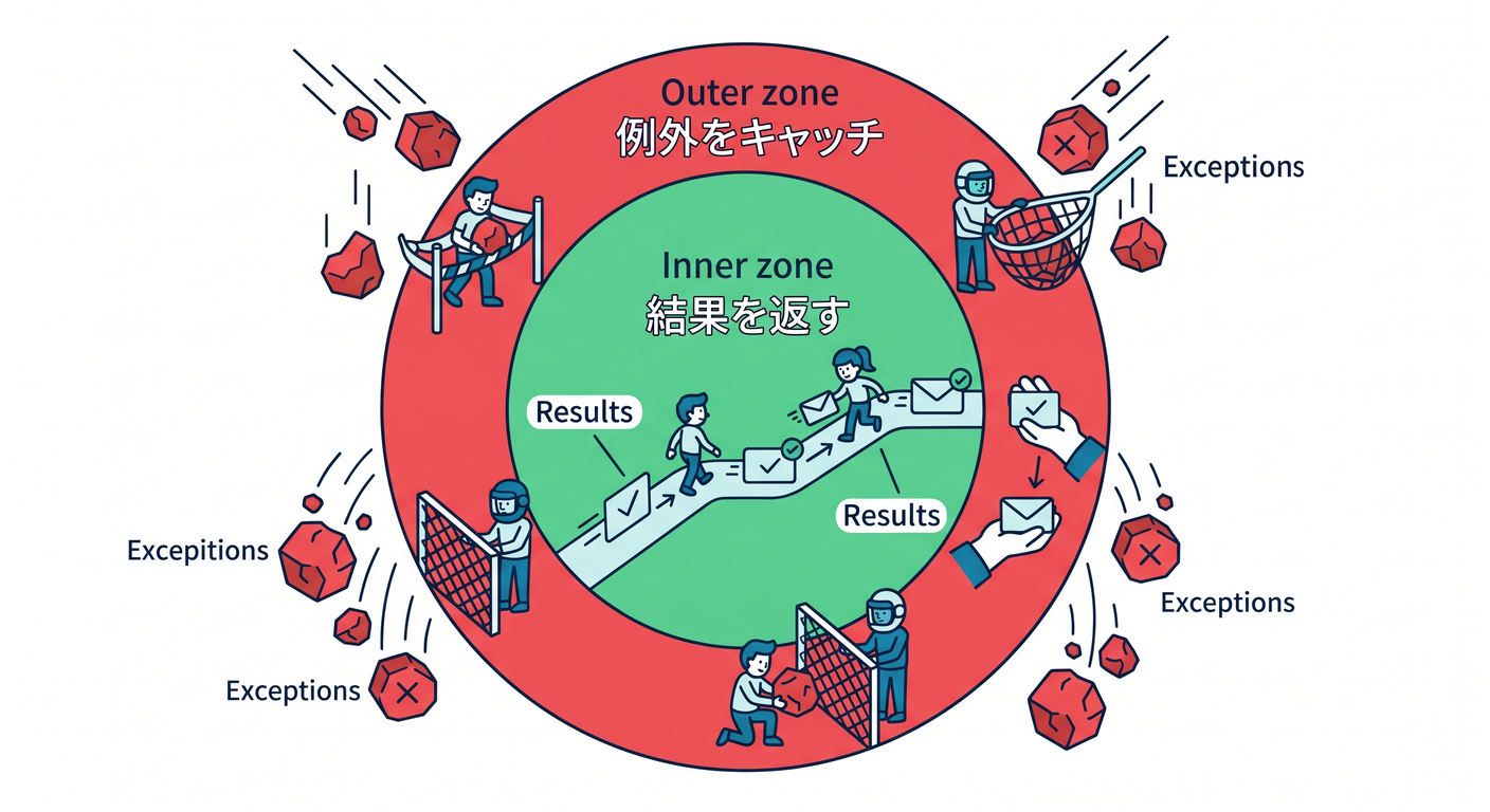 testable_cs_study_020_inner_vs_outer_handling.png