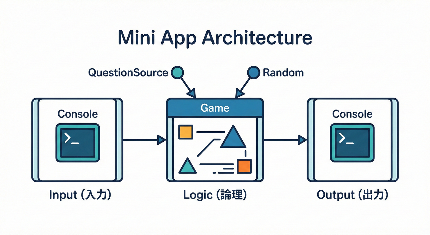 testable_cs_study_023_mini_app_arch.png