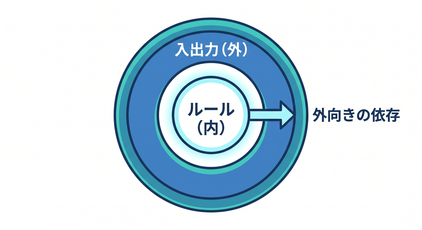 testable_cs_study_025_io_out_rule_in.png