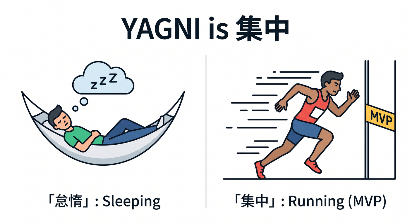 yagni_cs_study_001_misconception.png