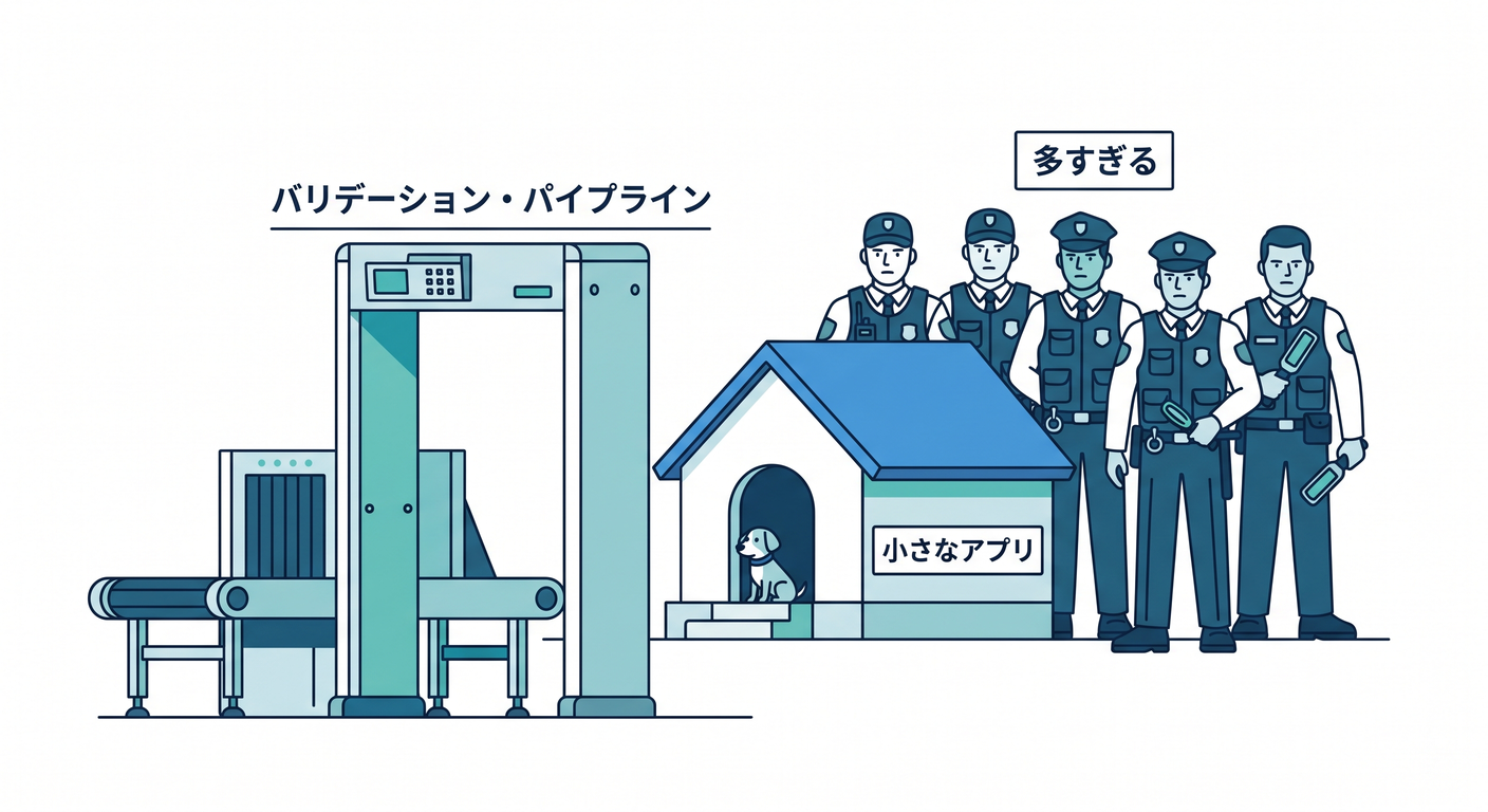 yagni_cs_study_002_validation_overkill.png